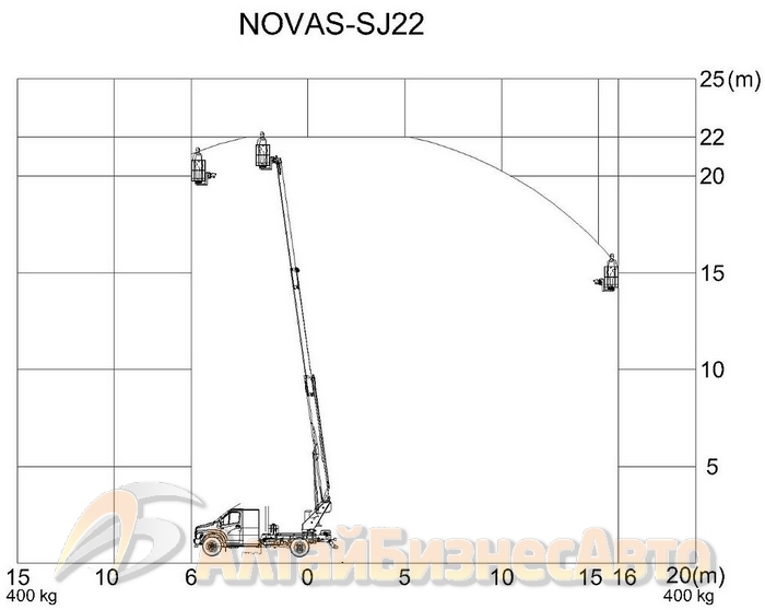 Схема грузовысотных характеристик автовышки Novas-SJ 22 на шасси ГАЗон NEXT